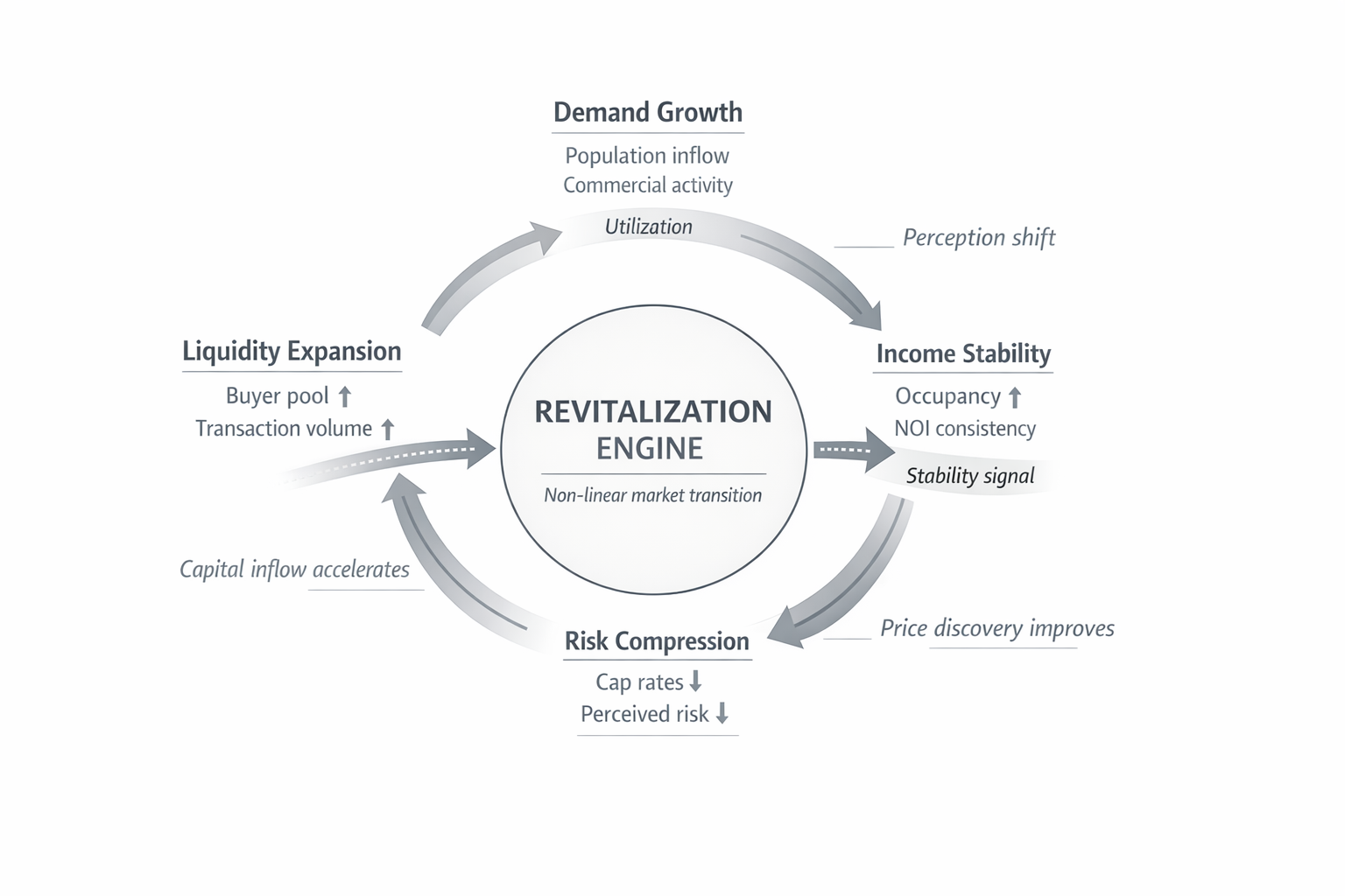 Structured model of value formation in revitalization markets — demand growth, risk compression, and liquidity expansion as interacting variables