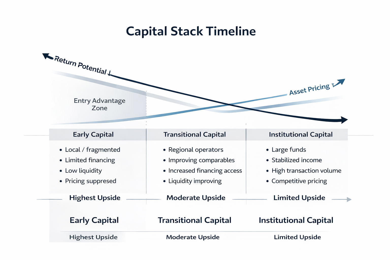 Capital sequencing layers in community revitalization — early entrepreneurial capital, transitional family office capital, and institutional validation phase
