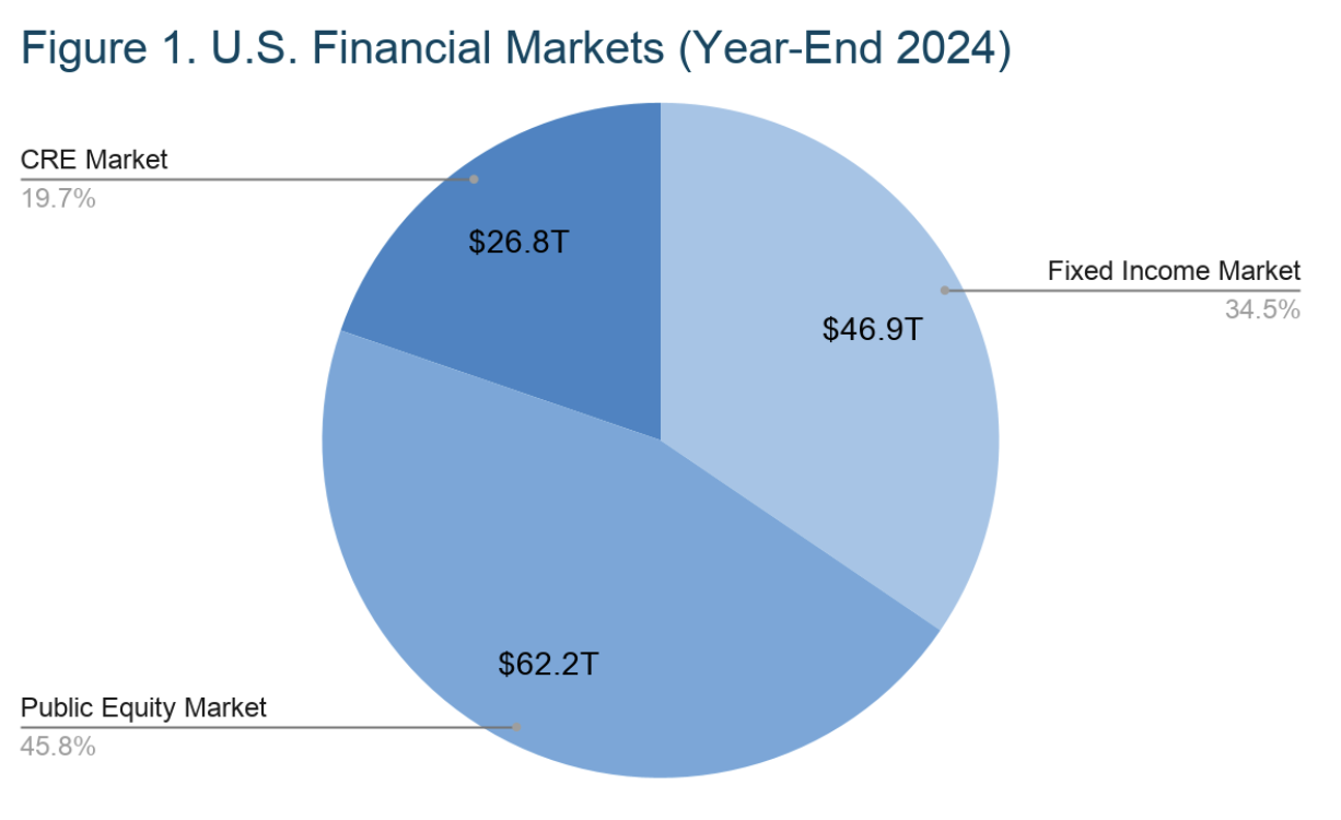 Figure 1: U.S. Financial Markets year-end 2024 — CRE at $26.8T (19.7%), fixed income at $46.9T (34.5%), public equity at $62.2T (45.8%)