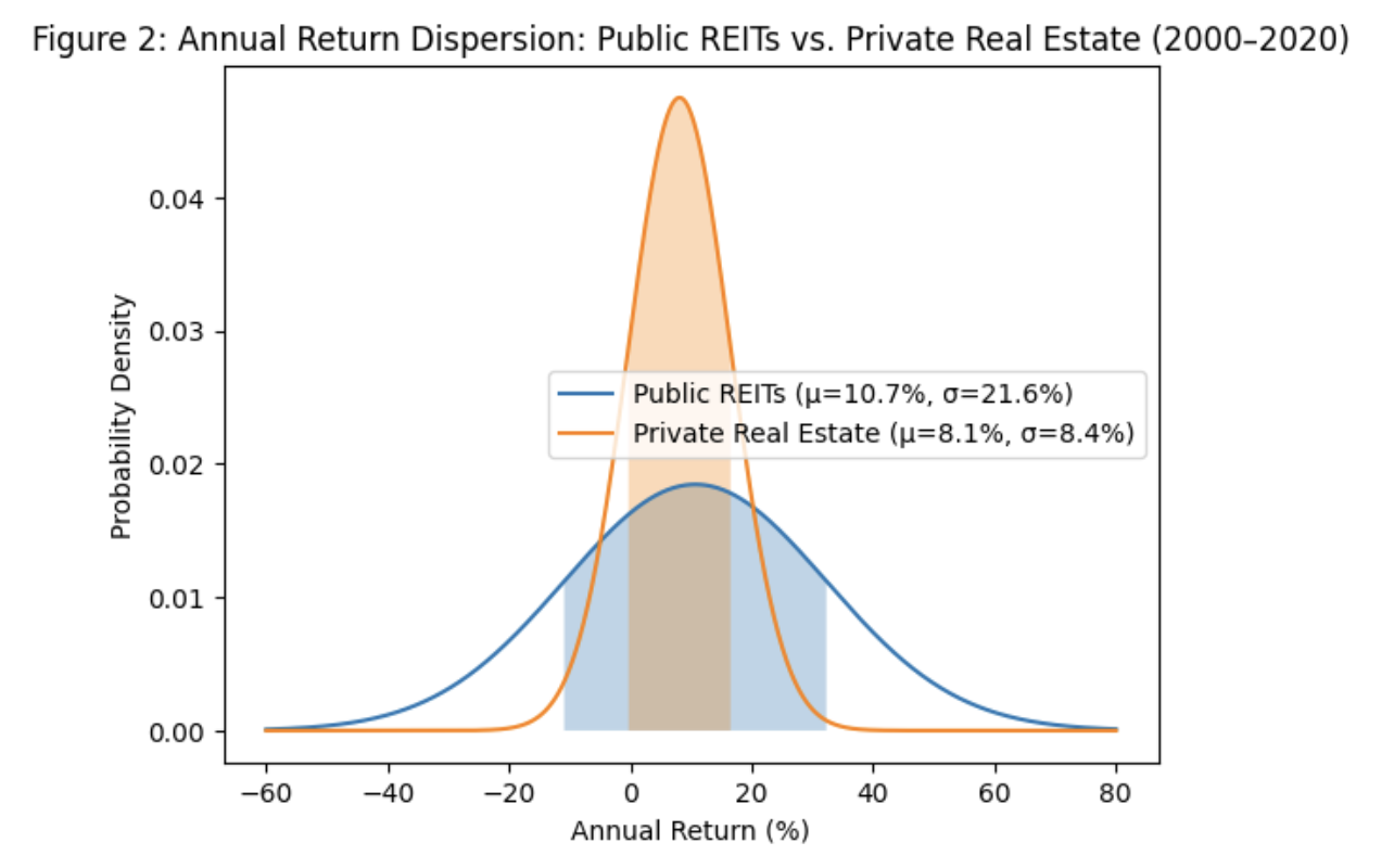 Figure 2: Return distribution 2000–2020 — Public REITs (σ=21.6%) versus Private Real Estate (σ=8.4%), showing materially lower volatility for private real estate
