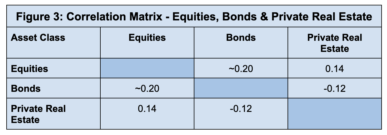 Figure 3: Correlation matrix — Private Real Estate shows low correlation to equities (0.14) and negative correlation to bonds (−0.12), demonstrating diversification benefits