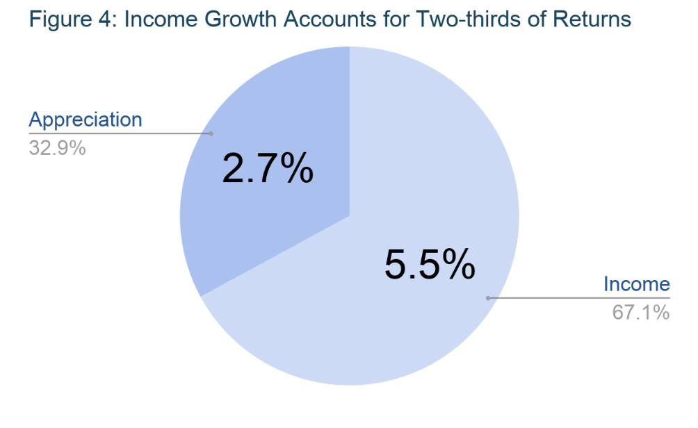 Figure 4: NFI-ODCE return breakdown — income 5.5% (67.1% of total return) and appreciation 2.7% (32.9%), highlighting income-driven nature of private real estate returns